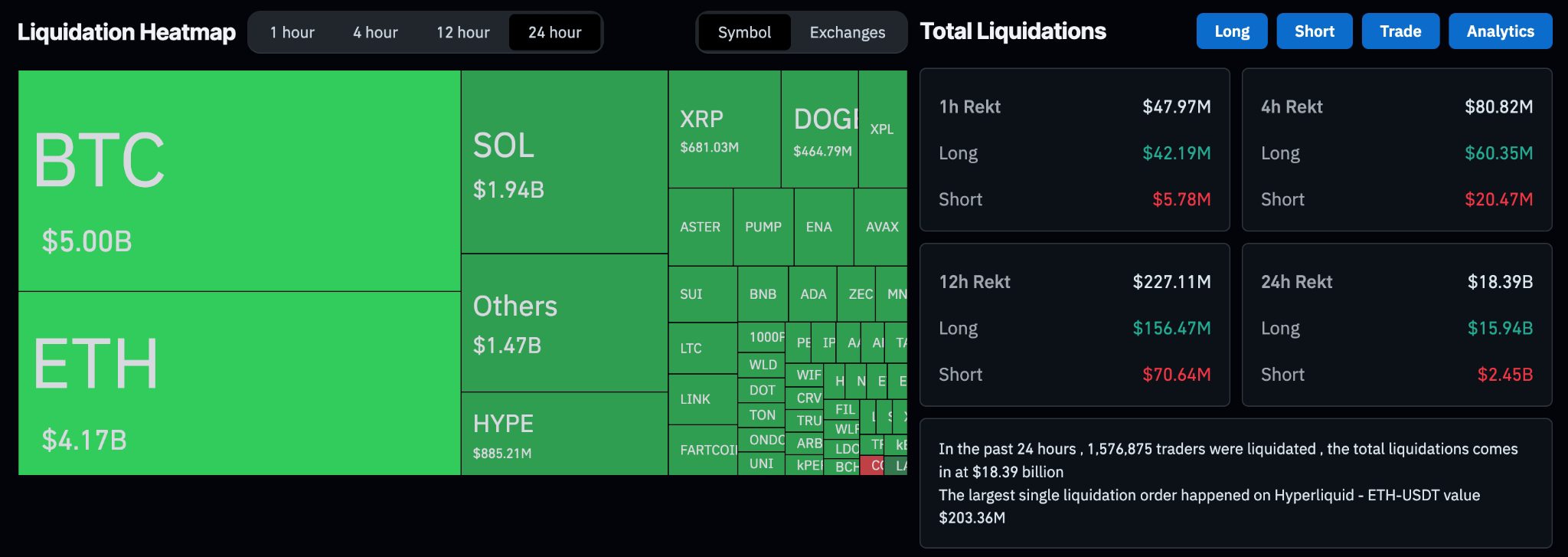 24-hour crypto market liquidations. Source: CoinGlass