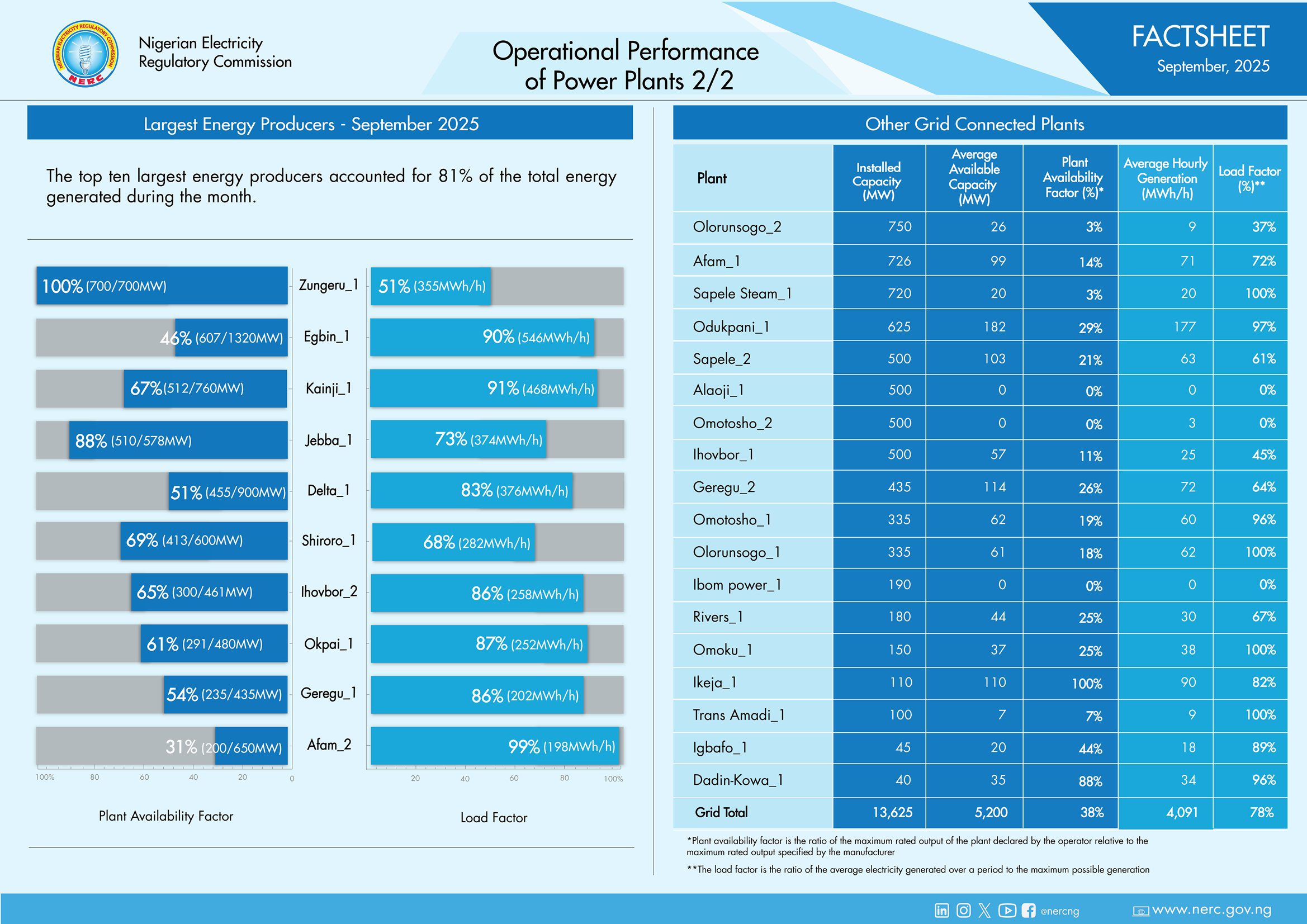Nigeria’s power plants operational numbers for Septembe