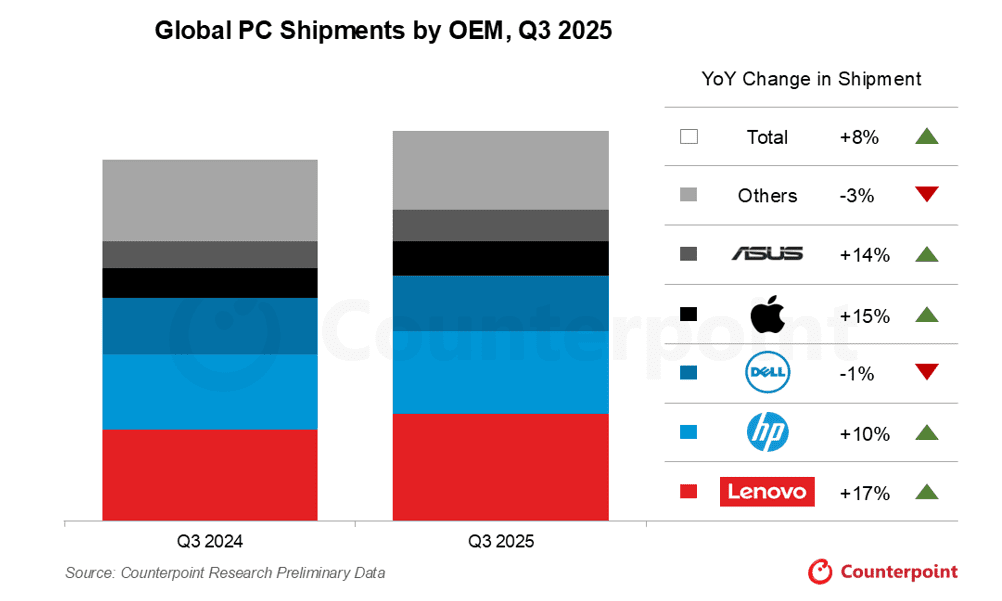Global PC shipments surge 8.1% in Q3 2025