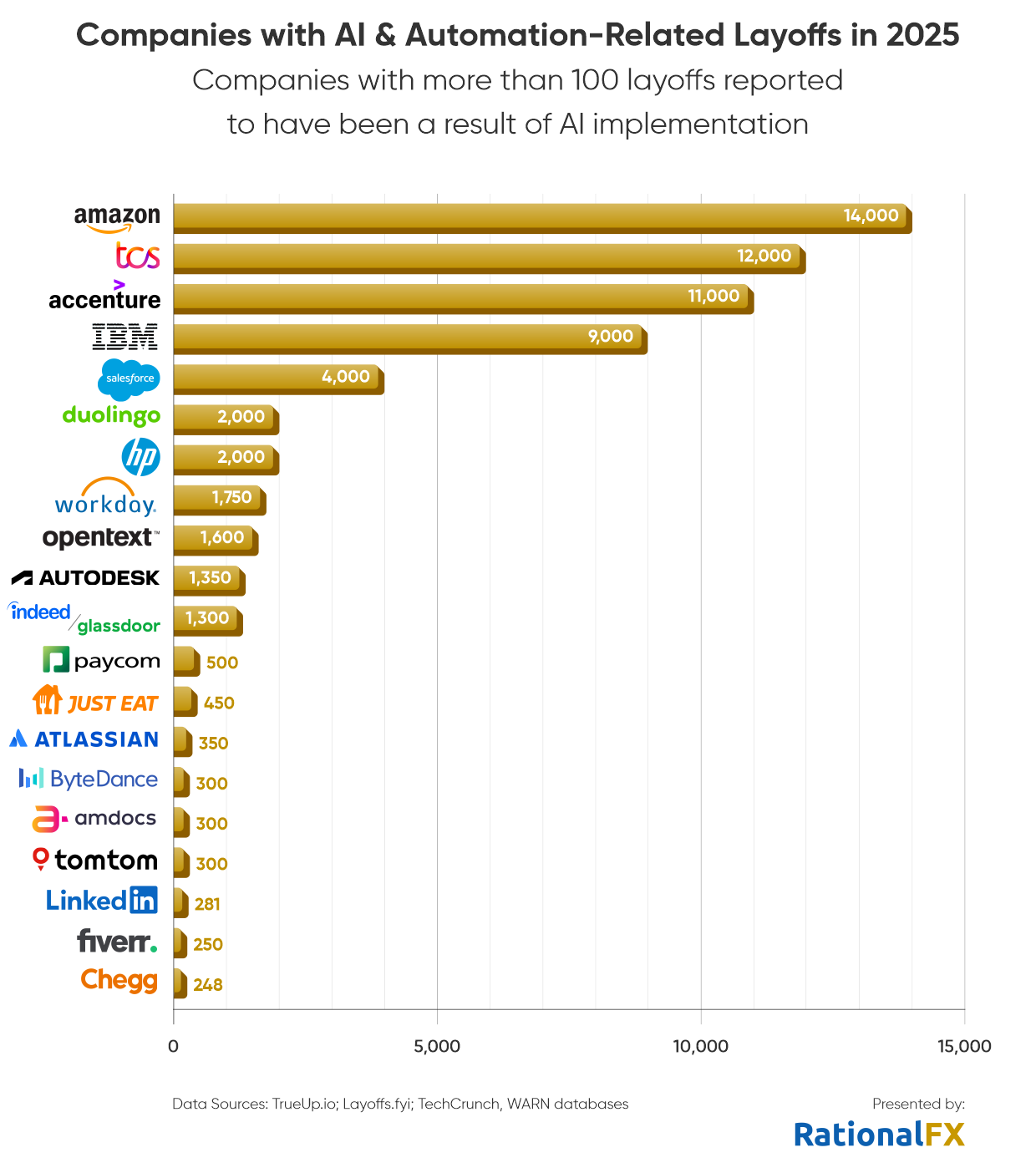 AI Layoffs according to RationalFX