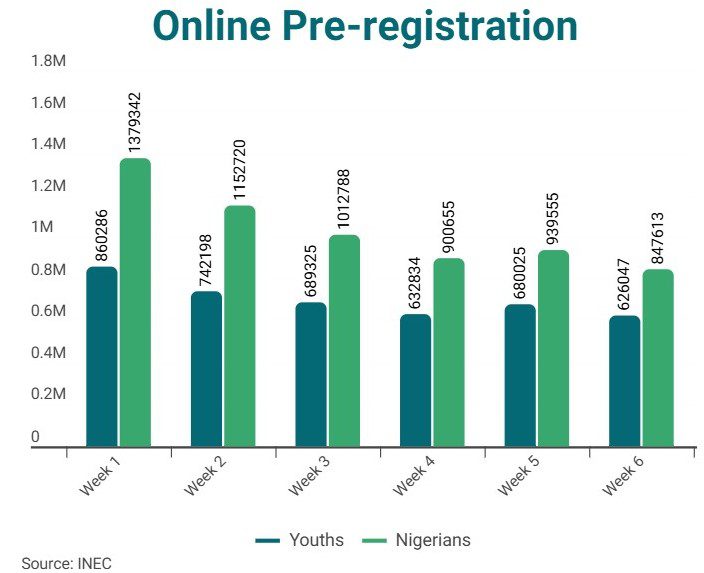 INEC: Online Pre-registration