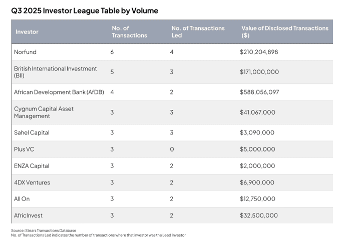 Private investment in Africa