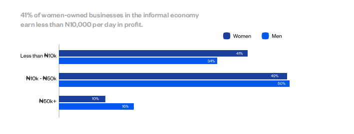 35% of Nigeria’s informal business are run by women, but they earn the least - report