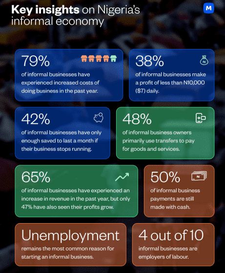35% of Nigeria’s informal business are run by women, but they earn the least - report