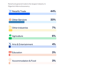 35% of Nigeria’s informal business are run by women, but they earn the least - report