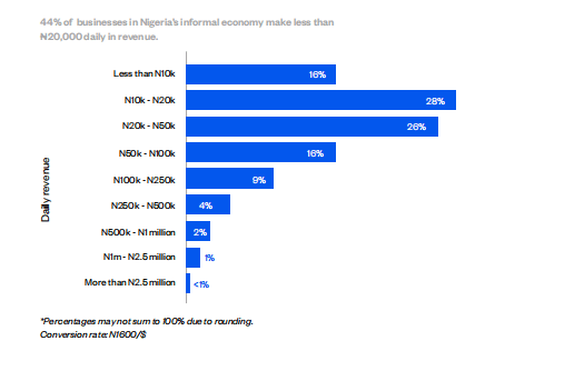 42% of Nigeria’s informal businesses can't last more than a month - report