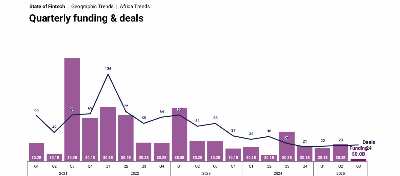African fintech startups raised $23m equity funding in Q3 as early-stage investment decline by 25%