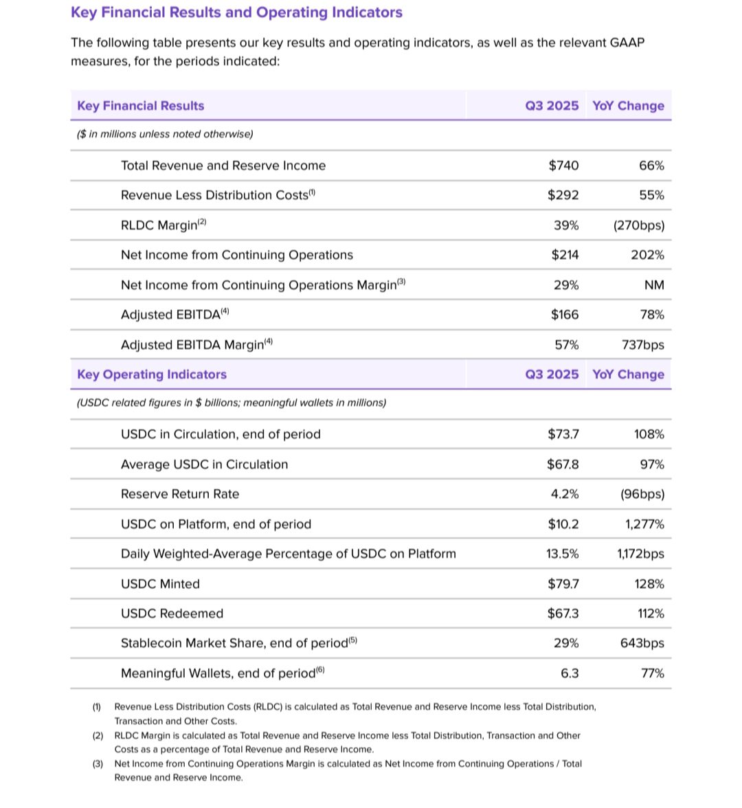 Circle reports $740 million in Q3 2025 revenue, set to launch native token on Arc Network