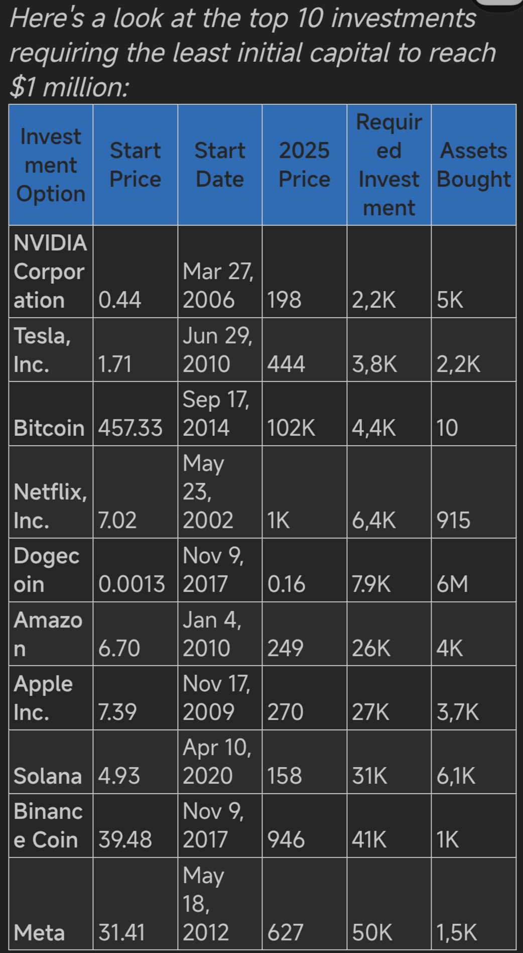 NVIDIA, Tesla and Bitcoin top the list of high-return assets as a tiny early investment hits $1 million in 2025