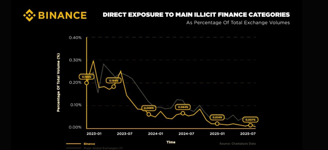 Illicit crypto activity falls to a historic low in 2025 — the industry hails a new era of clean trading