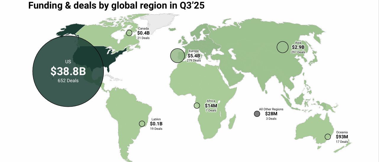 Only 0.03% of global AI funding came to Africa in Q3 despite global funding boom