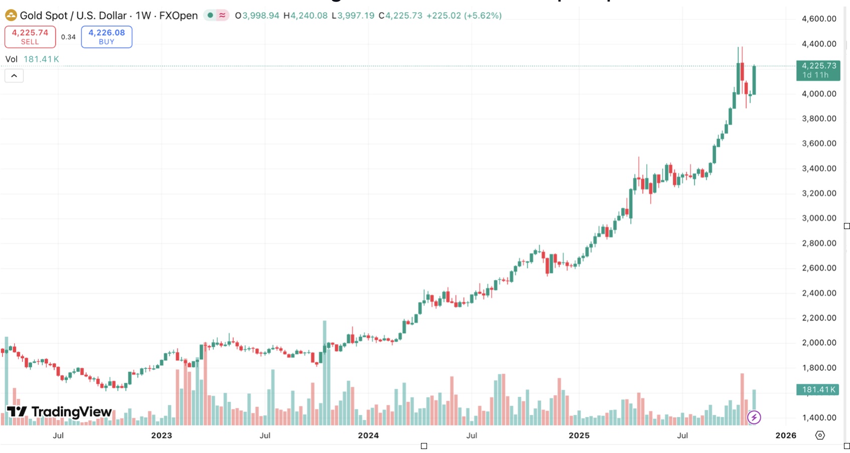 Bitcoin vs Gold: Understanding Safe-Haven Assets in a Volatile World
