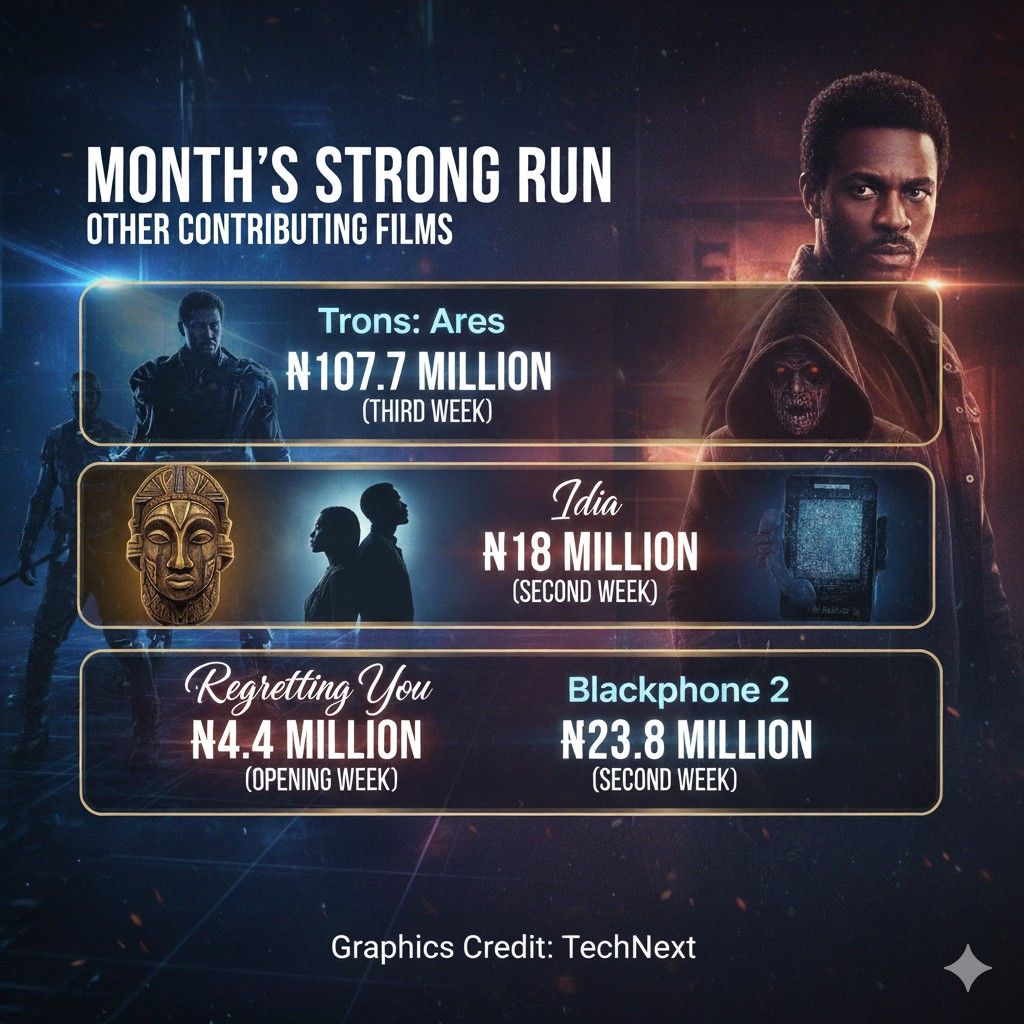 Other Box Office Earnings