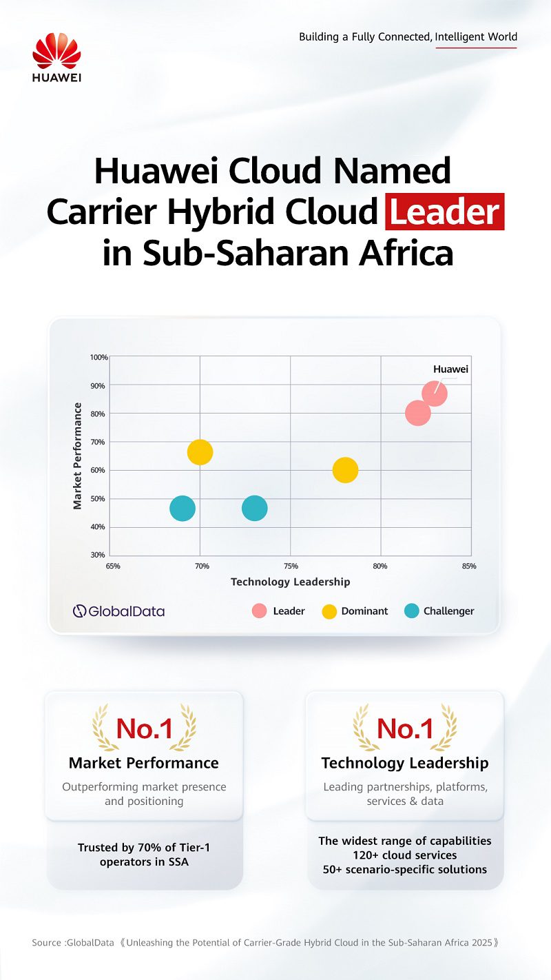 Huawei Cloud named carrier hybrid cloud leader in Sub-Saharan Africa