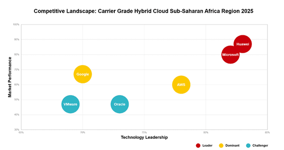 Competitive Landscape: Carrier Grade Hybrid Cloud Sub-Saharan Africa Region 2025