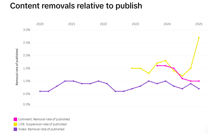TikTok removed 7.4 million videos in Nigeria in H1 2025