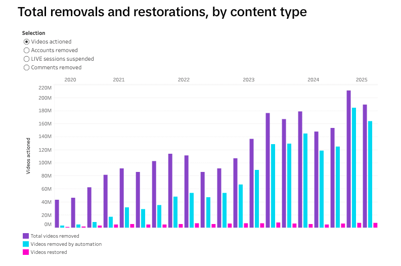 TikTok removed 7.4 million videos in Nigeria in H1 2025