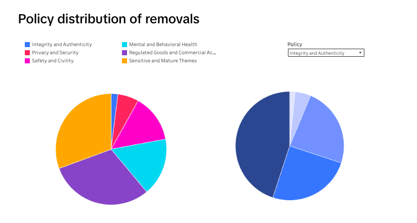 TikTok removed 7.4 million videos in Nigeria in H1 2025