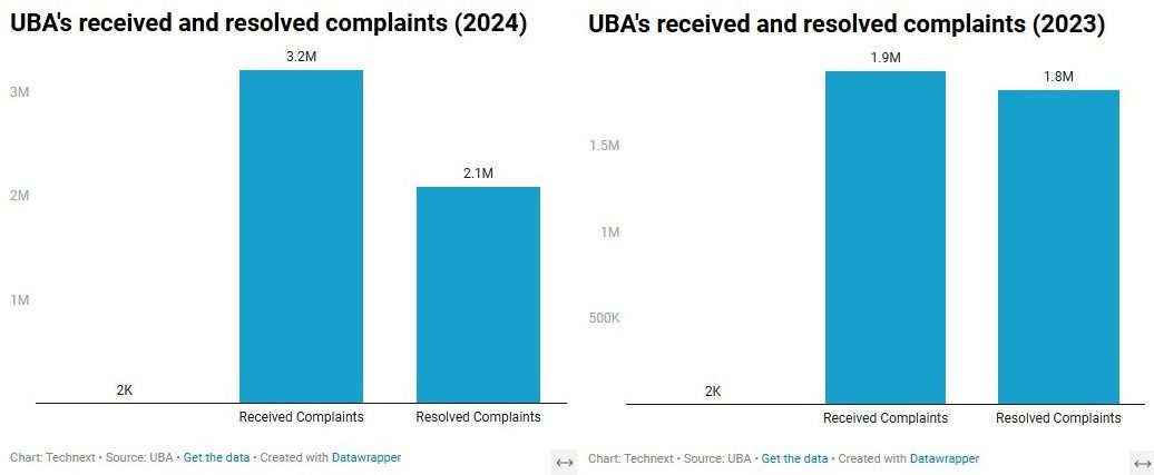 UBA received 3.2m complaints over transaction glitches in 2024, refunded N2.3b