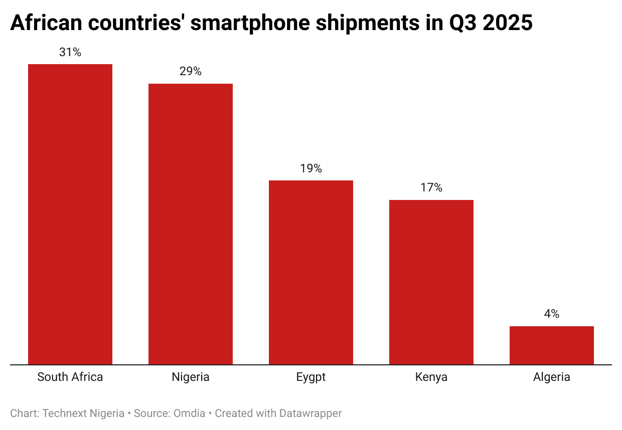Nigeria’s smartphone shipment grew by 29% in Q3 2025 driven by naira stability