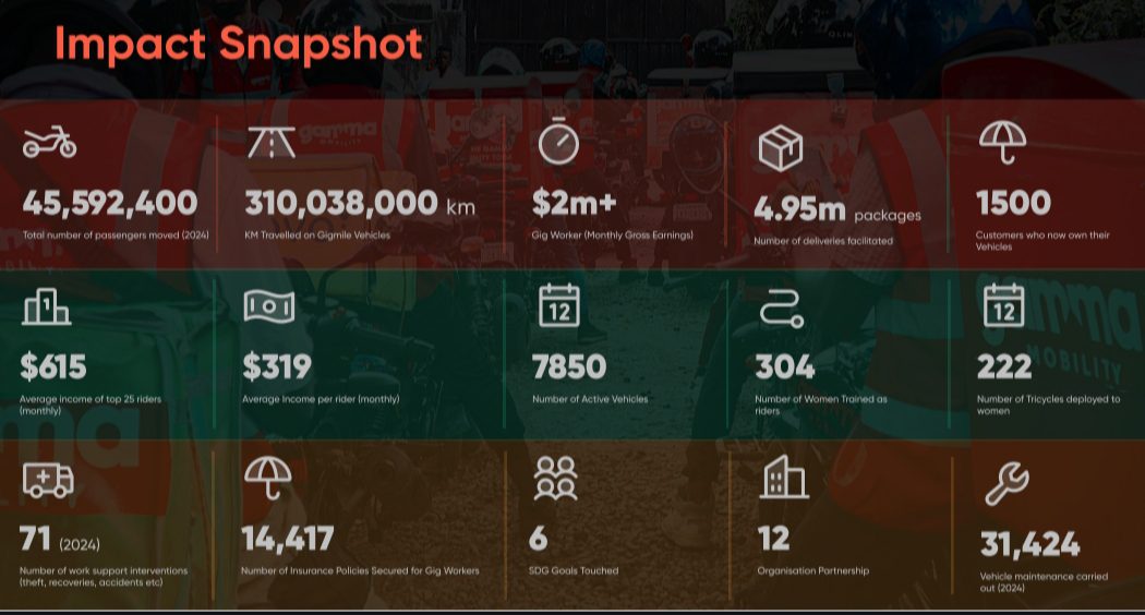 Gigmile unveils the 2025 Impact Report as it closes Seed Round to accelerate mobility financing across Africa