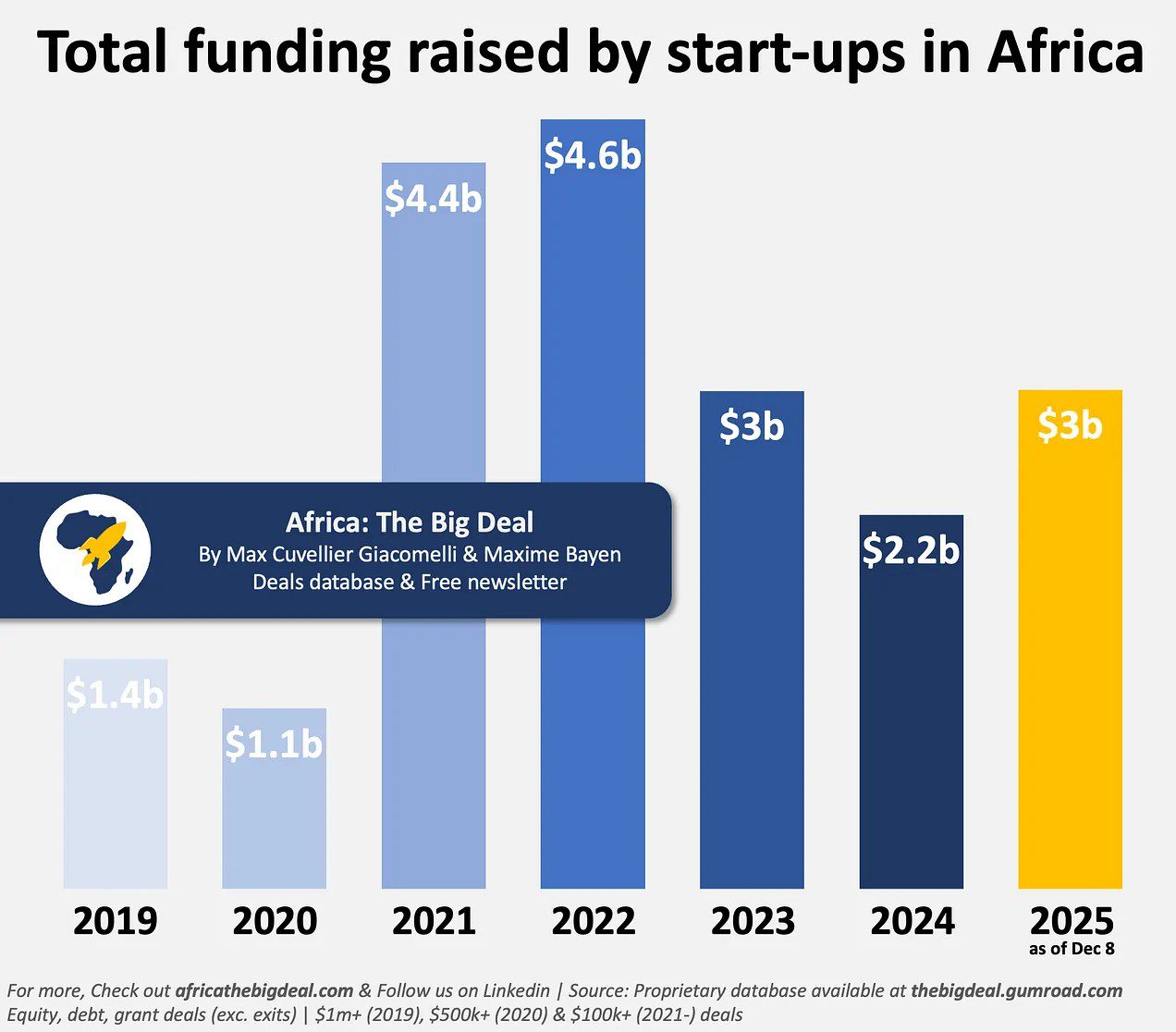 African startup funding crosses $3bn in 2025, the most in 3 years