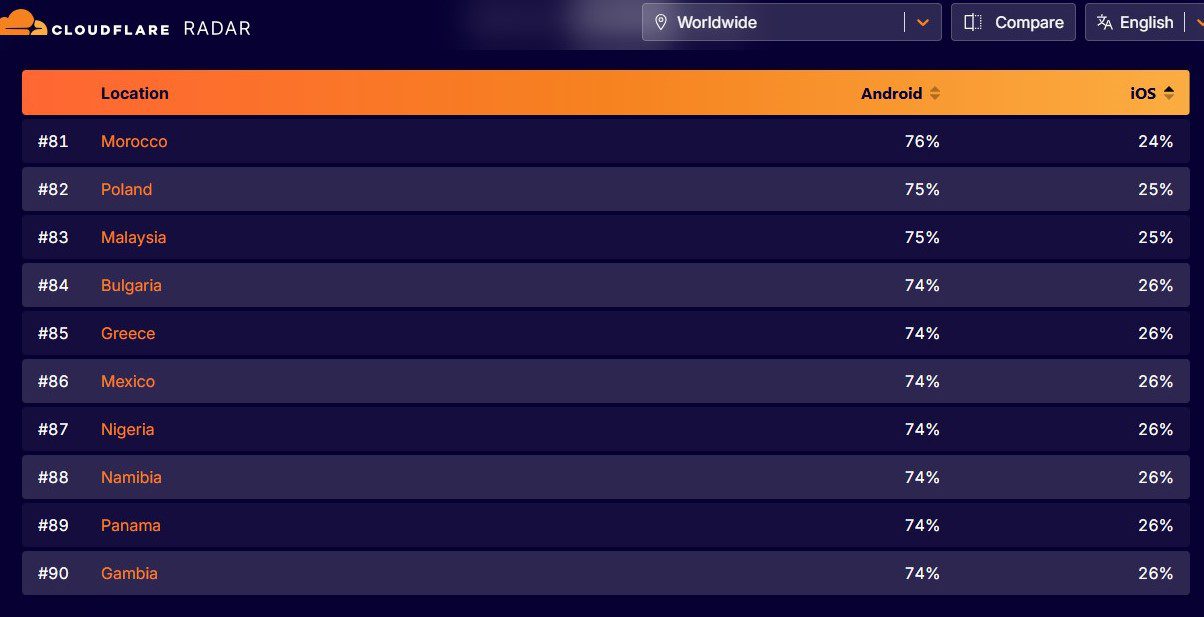 Android devices fueled 74% of Nigeria’s internet traffic on smartphones in 2025 – report