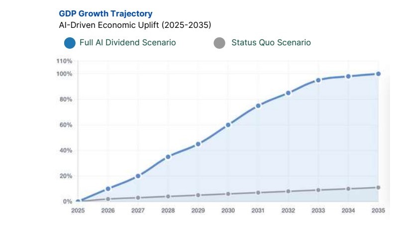 Artificial Intelligence to add $1 trillion to Africa’s GDP by 2035- AfDB report