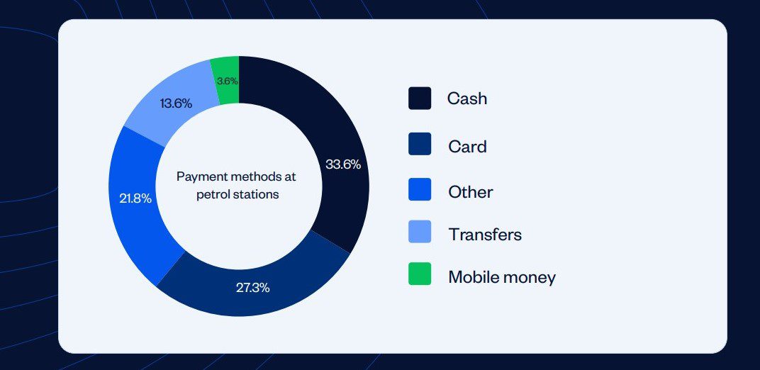 Payment method at petrol stations