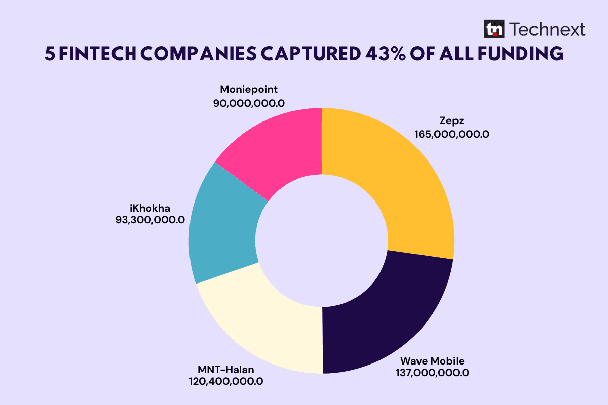 Fintech funding in 2025