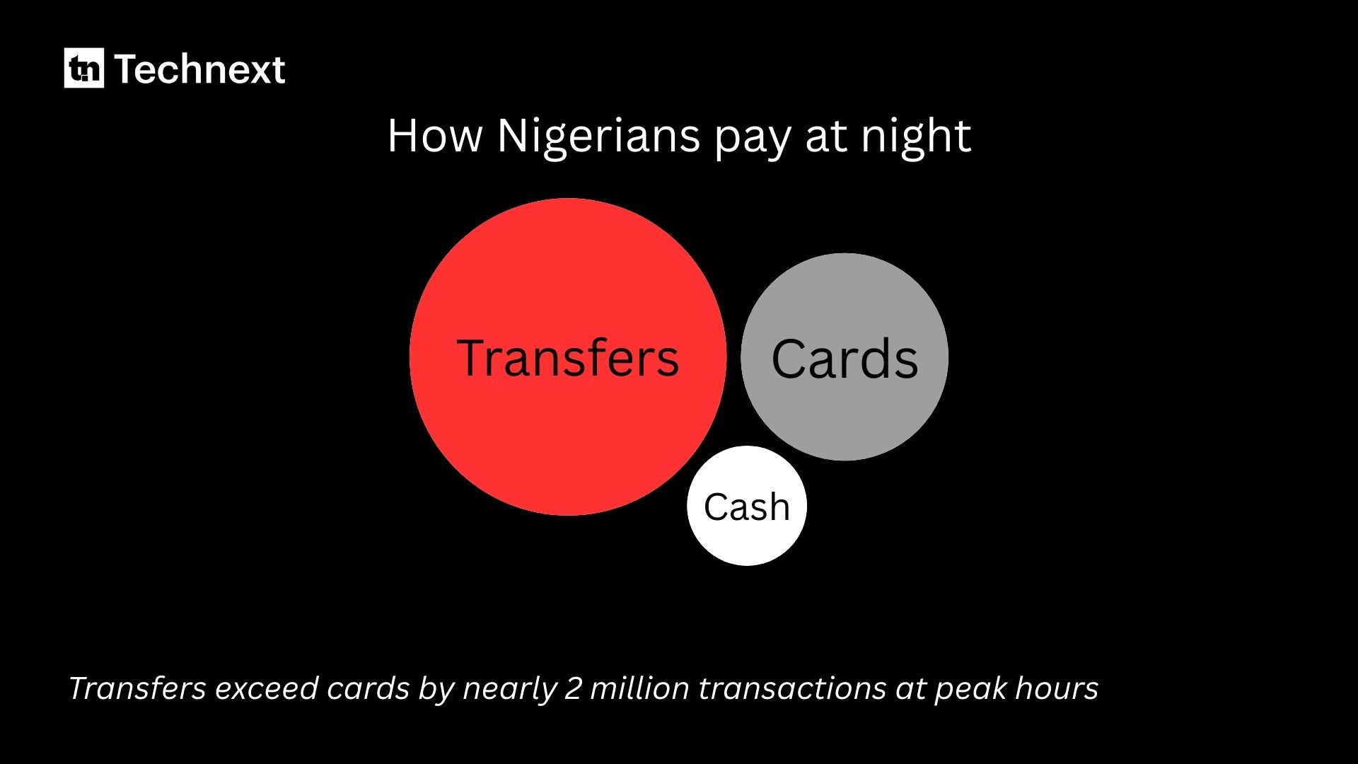 Nigerians spent over ₦900B on nightlife in one year- Moniepoint report