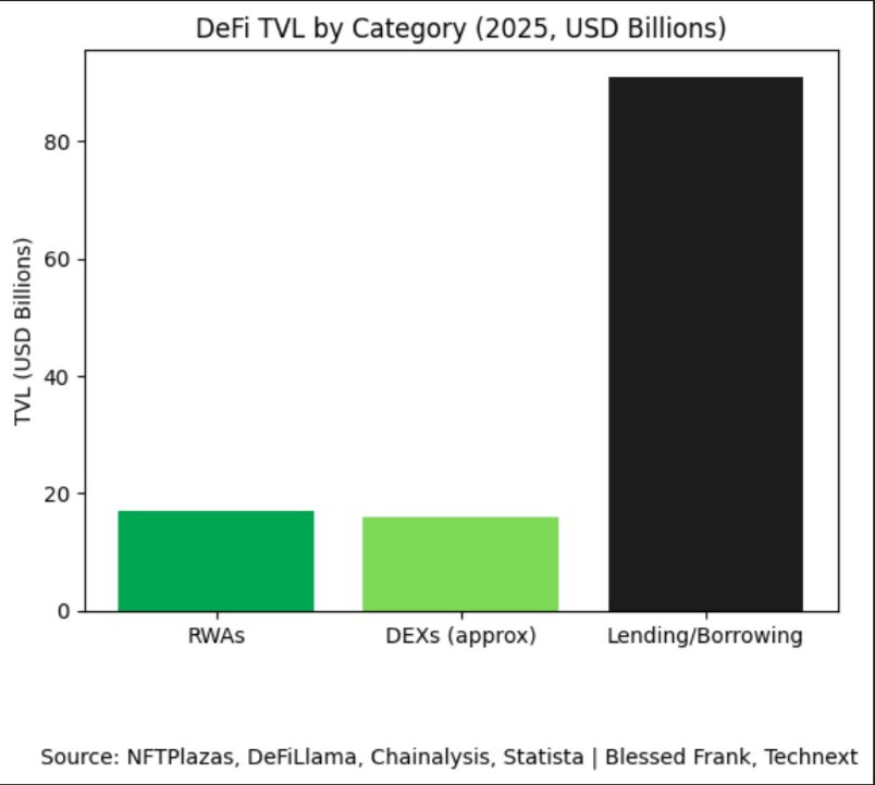DeFi set to hit $1.4 trillion by 2033 as Real-World Assets overtake DEXs in TVL for the first time