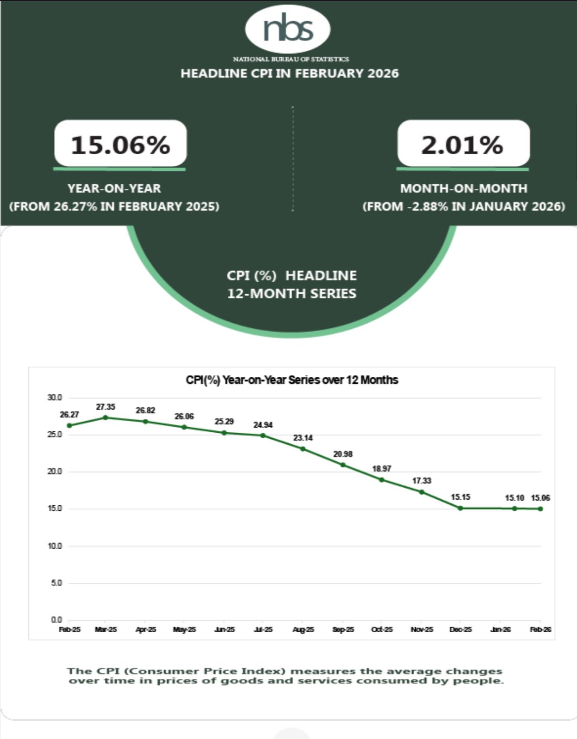 February inflation 2026