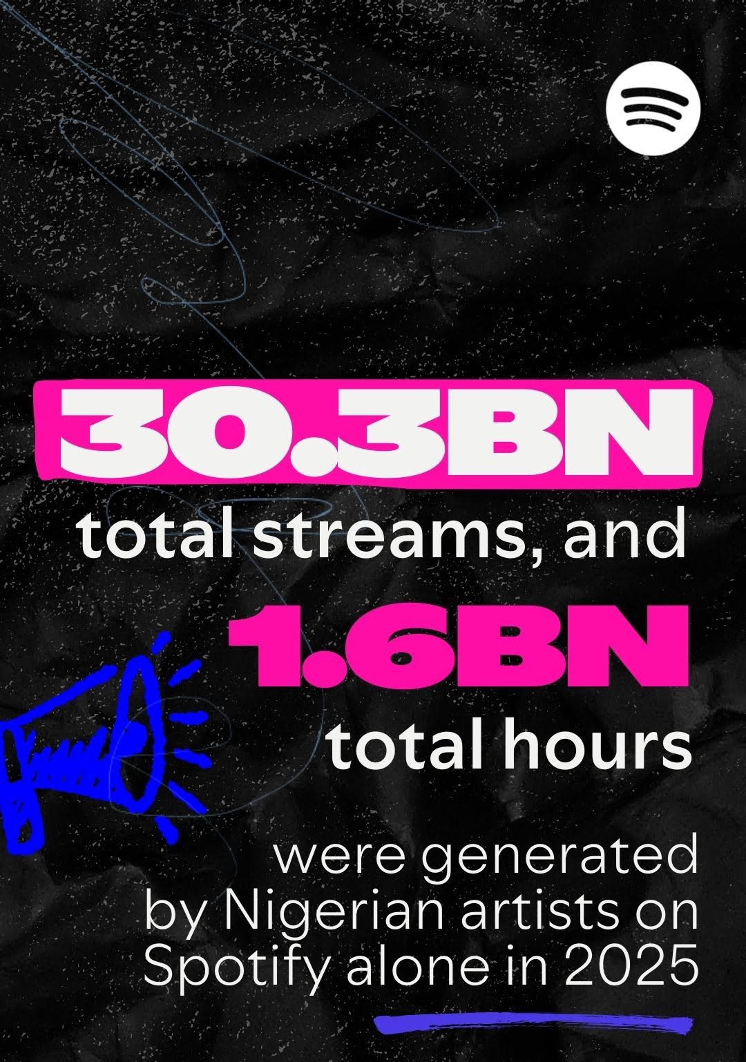 Nigerian artists earned over ₦60 billion from Spotify in 2025, marking 140% growth in 2 years
