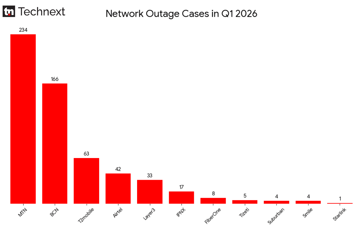 Nigerian telcos recorded 577 network outages, 361 fibre cuts in Q1 2026
