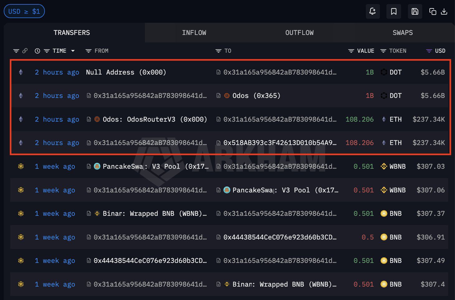 हैकर्स ने 1 बिलियन DOT मिंट करने और उन्हें 108 ETH में बदलने के बाद Bridged-Polkadot एक्सप्लॉइट में $237,000 चुराए