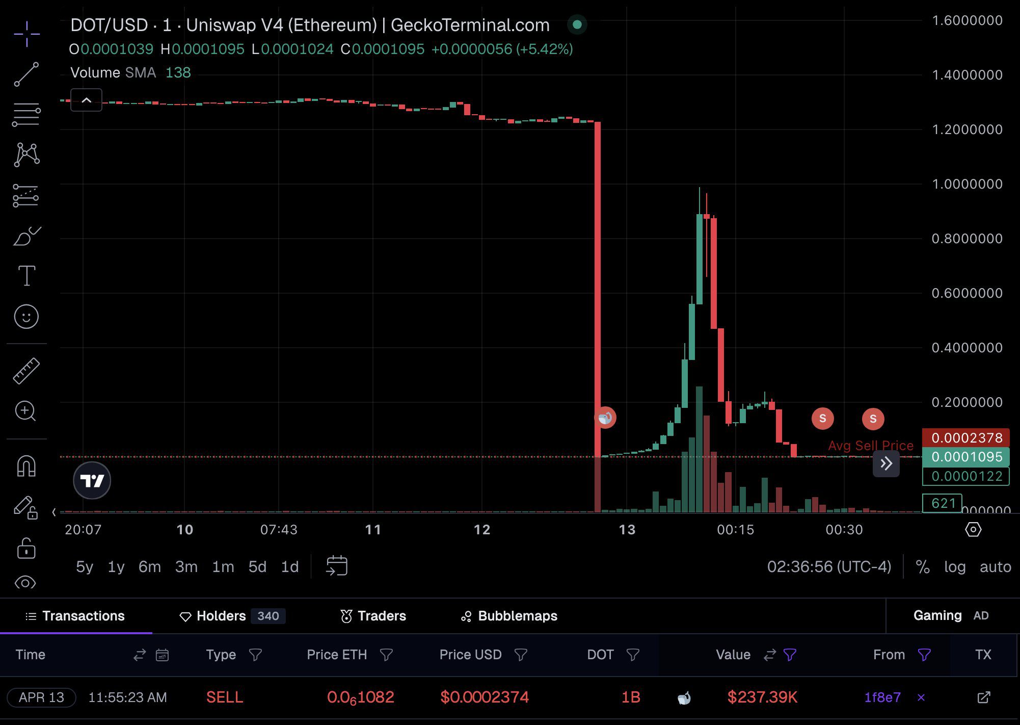 হ্যাকাররা ১ বিলিয়ন DOT মিন্ট করে এবং সেগুলো ১০৮ ETH-তে রূপান্তরিত করার পর Bridged-Polkadot এক্সপ্লয়েটে $২৩৭,০০০ চুরি করেছে