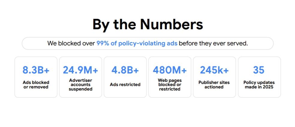Google blocked over 8.3 billion malicious ads in 2025 using Gemini AI