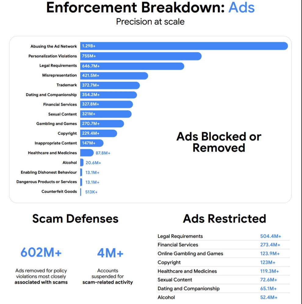 Google blocked over 8.3 billion malicious ads in 2025 using Gemini AI