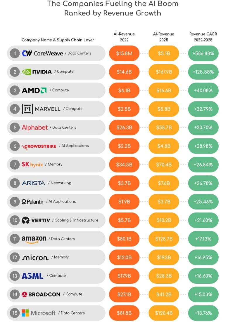 Palantir beat Nvidia to deliver the largest AI stock gain with 4-year growth at 876%