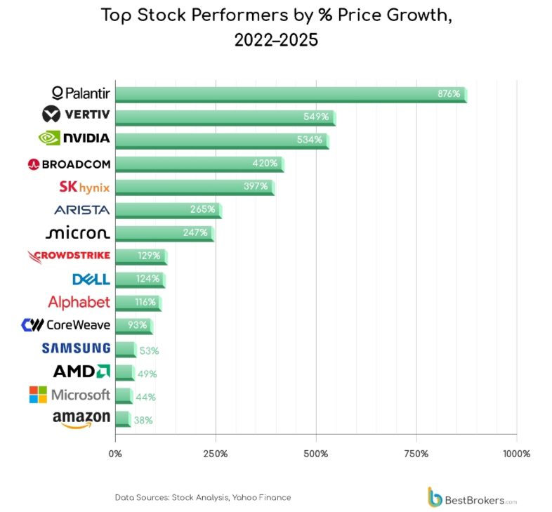 Palantir beat Nvidia to record the largest AI stock gain, with 876% growth