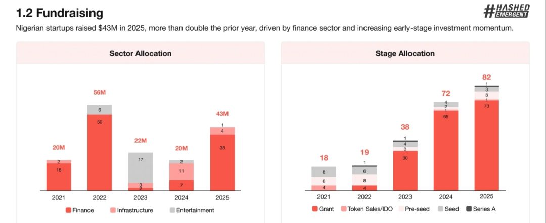 Nigeria’s Web3 funding doubles in 2025 as stablecoin usage hits a global high with $48.2M daily transfers