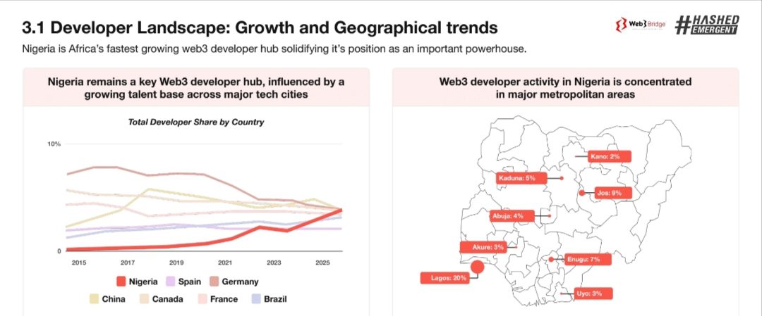 Nigeria’s Web3 funding doubles in 2025 as stablecoin usage hits a global high with $48.2M daily transfers