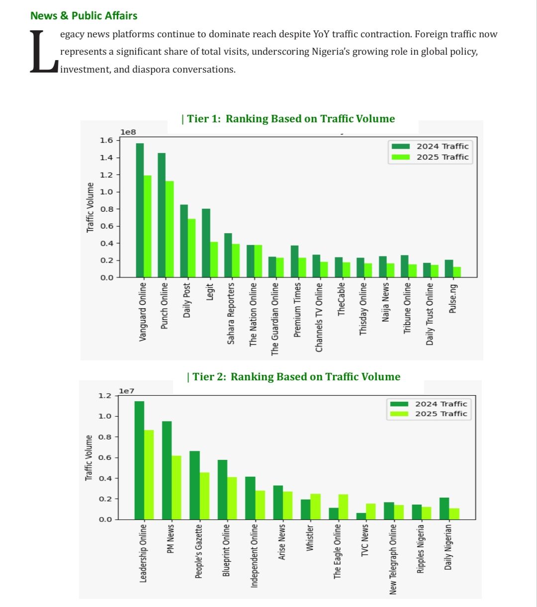 Nigeria's digital media traffic declines by 26.2% in 2025, according to SquirrelPR RANKED 2026 report