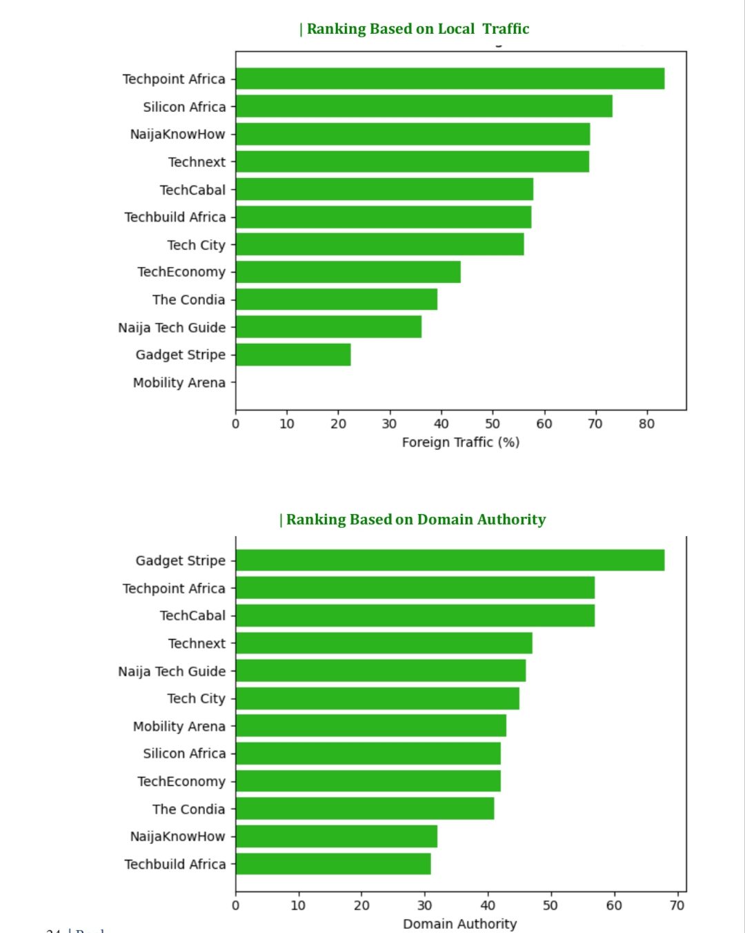 Nigeria's digital media traffic declines by 26.2% in 2025, according to SquirrelPR RANKED 2026 report