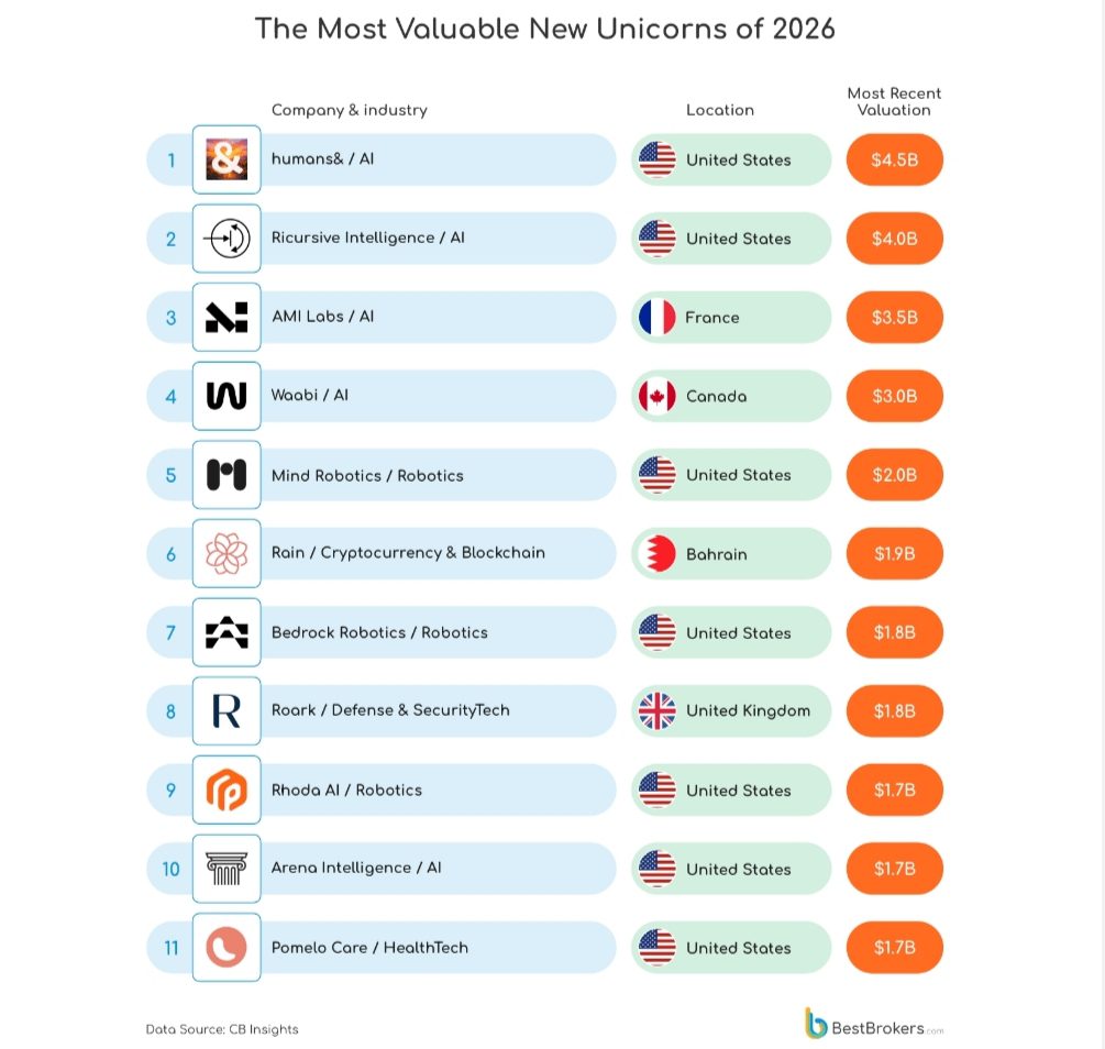 AI startups in commanding lead as 70 startups became unicorns in the first four months of 2026