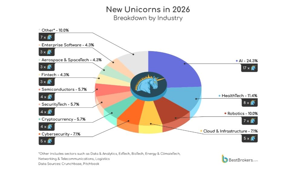 70 unicorns have been minted in 2026 so far and 17 of them are AI startups