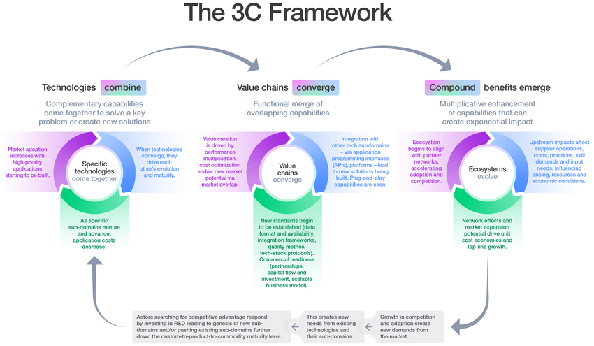 Why the WEF says 'Technology Convergence' is the new global gold rush