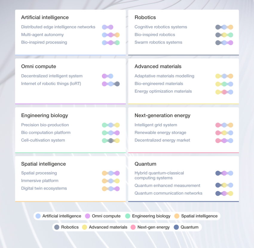 Why the WEF says ‘Technology Convergence’ is the new global gold rush