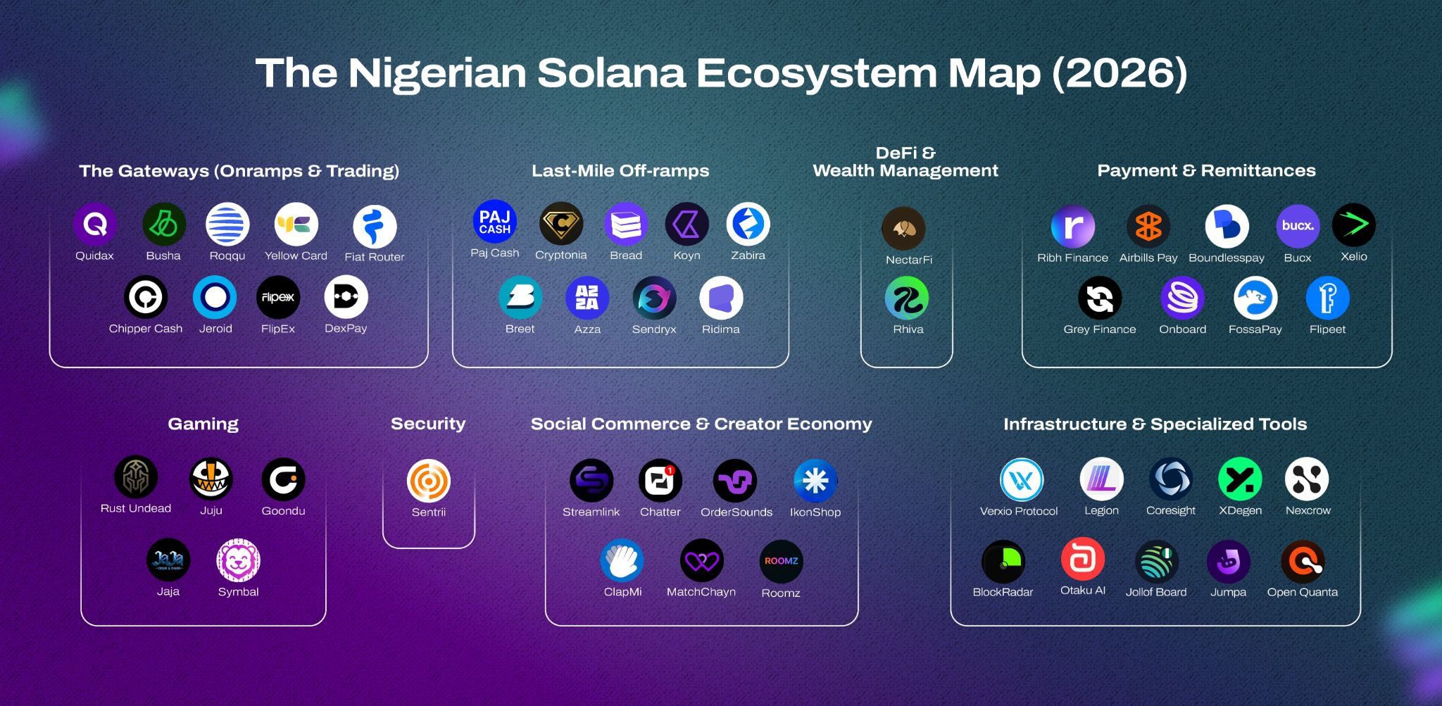 Nigeria ranks 6th globally in Solana developer share as SuperteamNG injects $162k into the economy